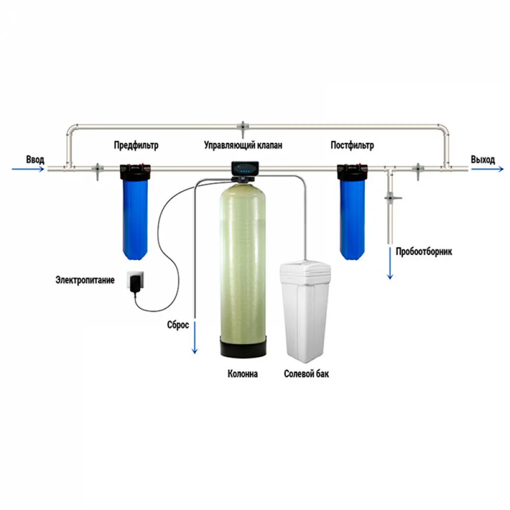 Подключение солевого бака к системе Купить комплект водоочистки № 3: Обезжилезивание + Умягчение в Москве