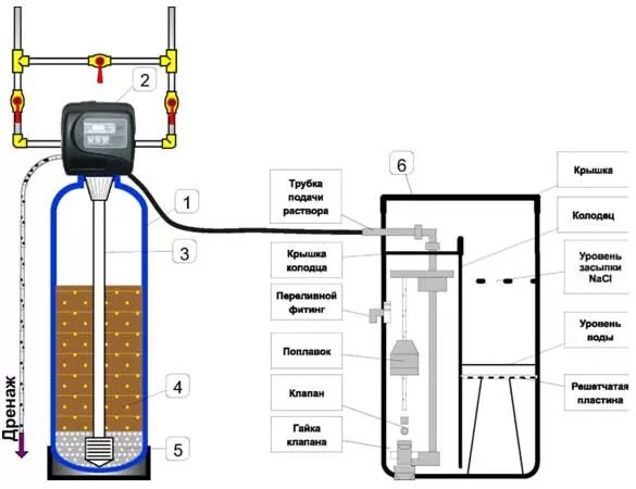 Подключение солевого бака к системе Многоцелевые фильтры-умягчители