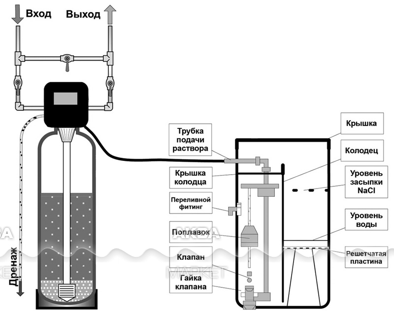 Подключение солевого бака к системе Установка обратного осмоса Гейзер RO 1x4040 - Купить по доступной цене в интерне