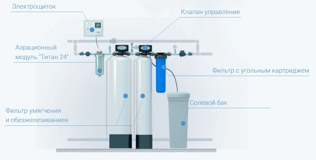 Подключение солевого бака к системе Модуль титан 24: найдено 83 картинок