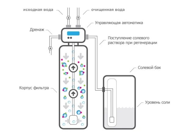 Подключение солевого бака к системе Процесс удаления железа ионообменным фильтром "Фор-Ватер", Санкт-Петербург