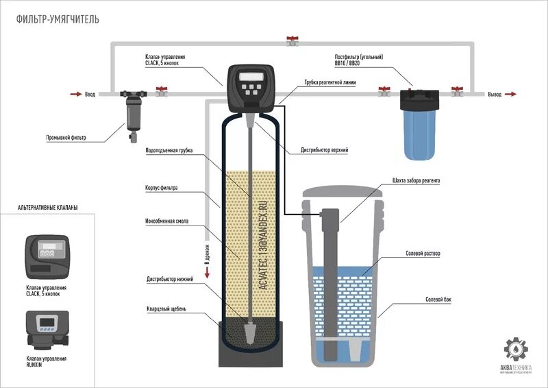 Подключение солевого бака к системе Купить Система умягчения воды WS1 CL 10*35 (без загрузки) в Твери - цены, характ