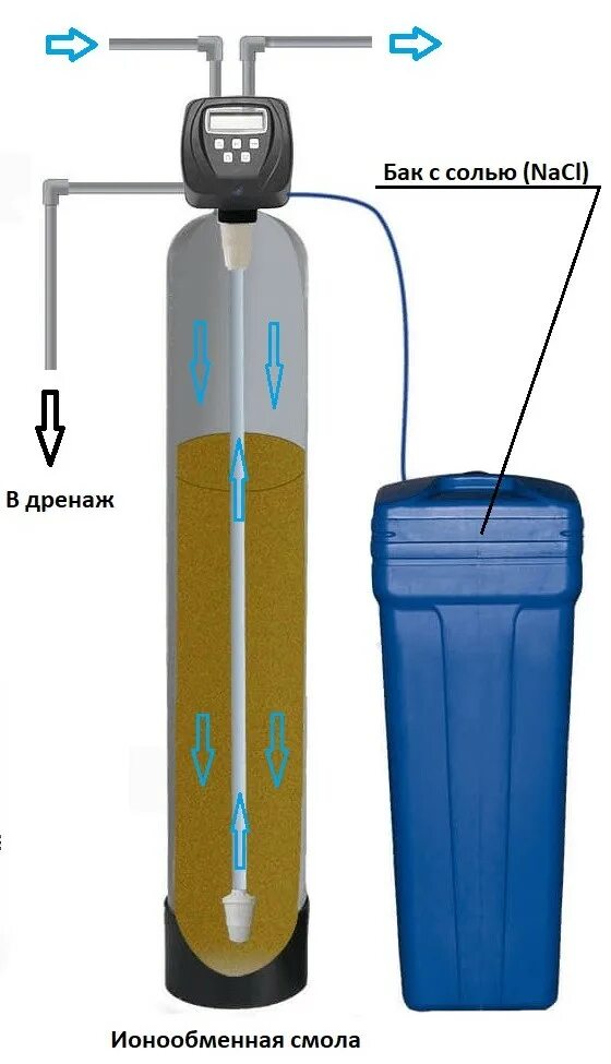 Подключение солевого бака к системе водоочистки runxin Жесткость воды, комплекты для умягчения воды в Ярославле WATER-SOFT