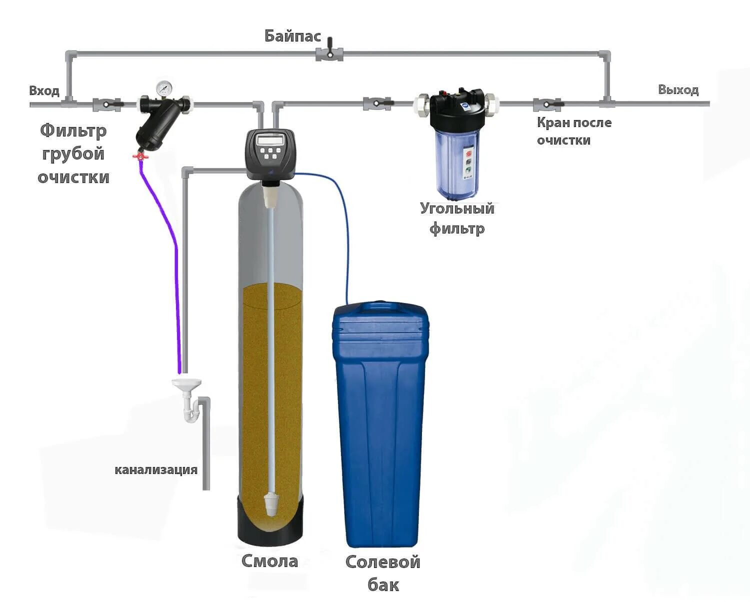 Подключение солевого бака к системе водоочистки runxin Схема фильтра грубой очистки воды для скважины