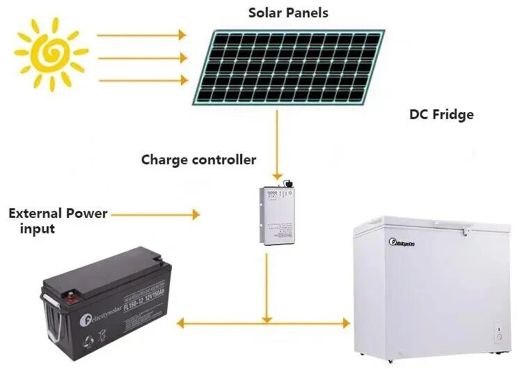 Подключение солнечной панели к автохолодильнику 105L 12/24В портативный холодильник на солнечной энергии AliExpress