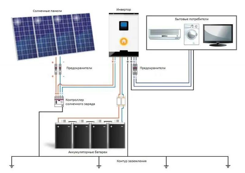 Подключение солнечных панелей к сети квартиры Как правильно подключить солнечные панели для автономного электроснабжения