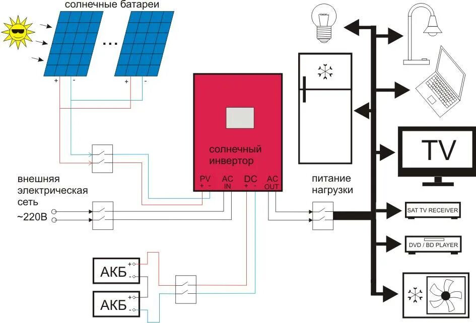 Подключение солнечных панелей к сети квартиры Схемы монтажа и способы подключения солнечных батарей
