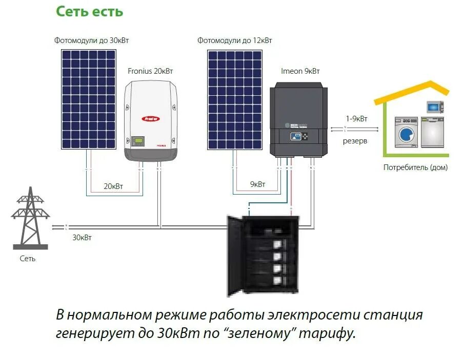 Подключение солнечных панелей к сети квартиры Схема подключения солнечных батарей: сборка системы с аккумулятором
