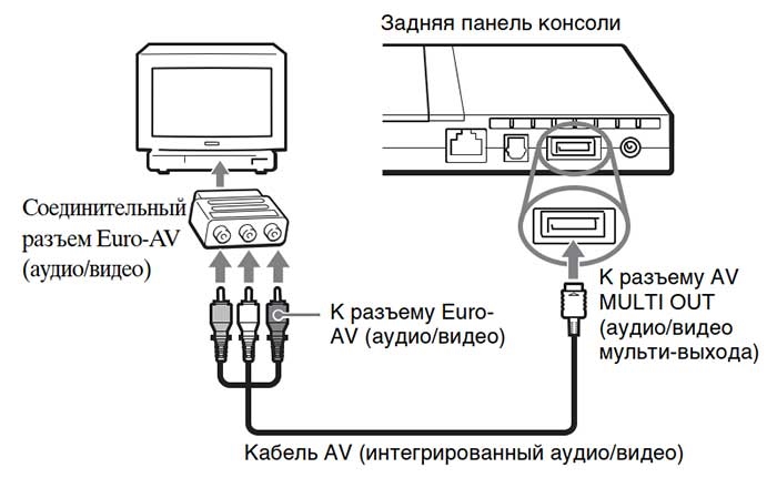 Подключение сони 3 Инструкция по эксплуатации Sony PlayStation Slim