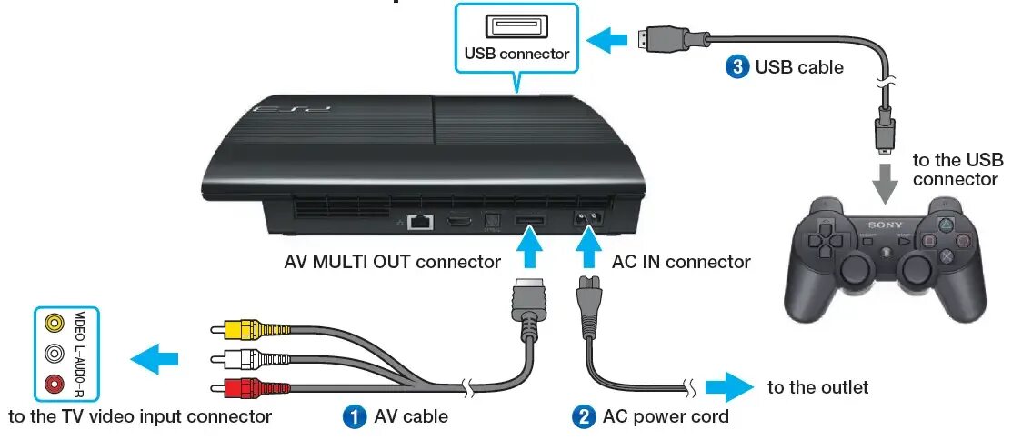 Подключение сони плейстейшен 3 SONY PlayStation PS3 Användarhandbok