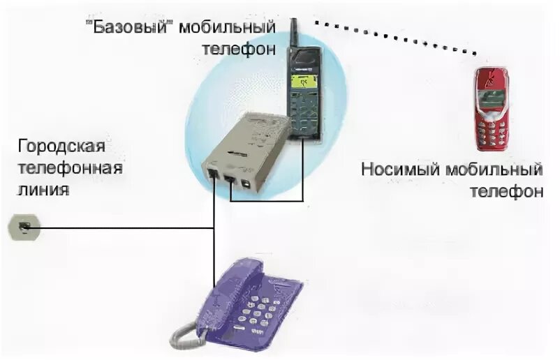 Подключение сотовых телефонов GSM мост (шлюз) кто расскажет, с чем это едят? - Клуб любителей микроавтобусов и