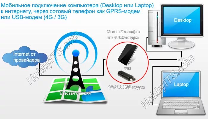 Подключение сотовых телефонов интернету Какие бывают виды подключения к сети Интернет World-X