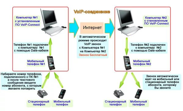 Подключение сотовых телефонов к компьютеру Ответы Mail.ru: Нужны бесплатные разговоры по мобильному