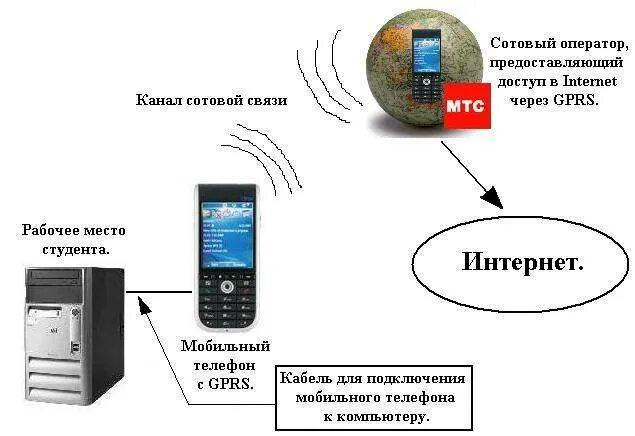 Подключение сотовых телефонов к компьютеру Картинки ПОДКЛЮЧИТЬСЯ К ИНТЕРНЕТУ ЧЕРЕЗ ДРУГОЙ ТЕЛЕФОН