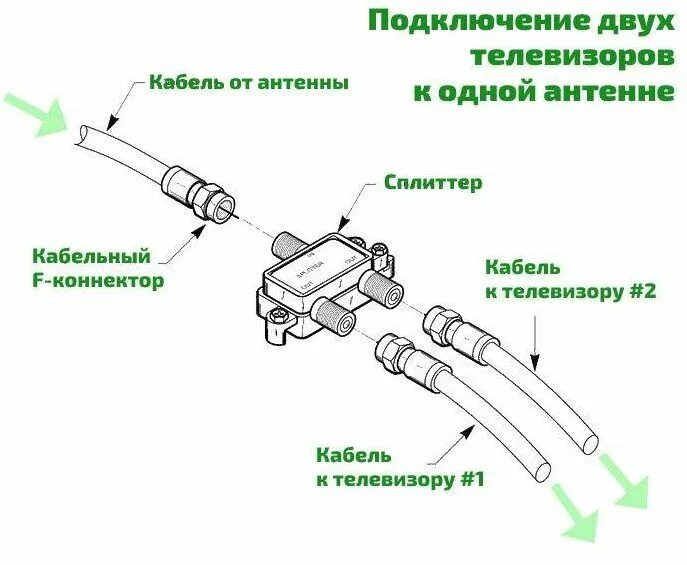 Подключение сплиттера на 2 телевизора Как правильно подсоединить антенный кабель к штекеру: инструктаж по разделке и п