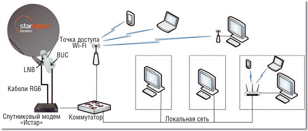 Подключение спутникового интернета в частный дом Облачные сервисы из космоса Журнал сетевых решений/LAN Издательство "Открытые си