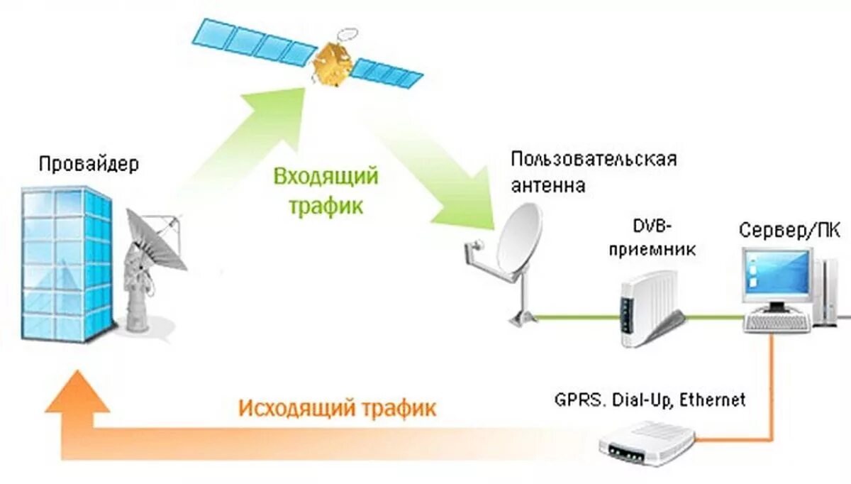 Подключение спутникового интернета в частный дом Уязвимости спутникового Интернета стали прикрытием для кибергруппировки Turla ic