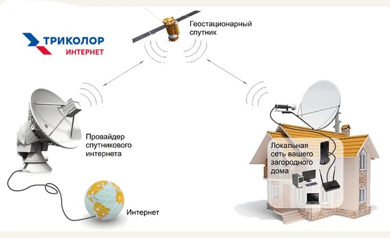 Подключение спутникового интернета в частный дом Спутниковый интернет