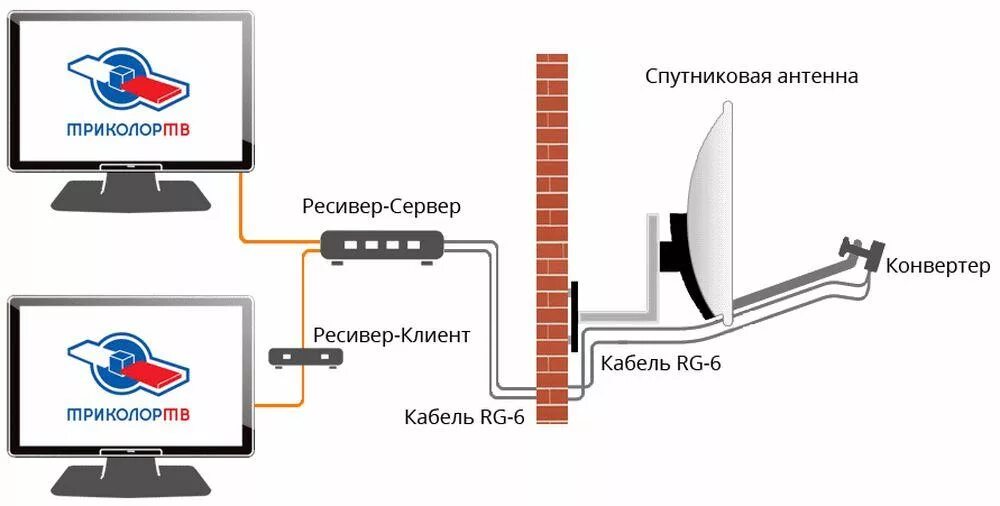 Подключение спутникового телефона Как подключить ресивер Триколор к телевизору