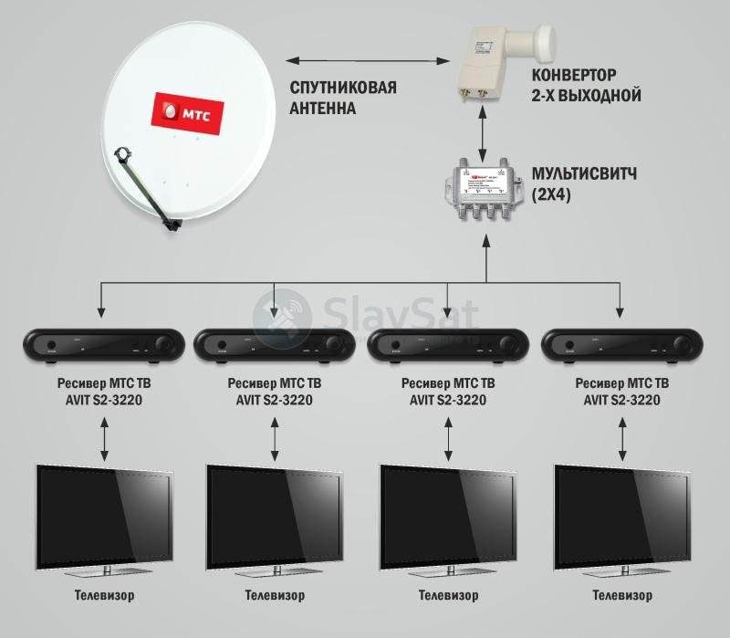Подключение спутникового телефона Купить МТС ТВ на 4 телевизора с установкой в Москве и МО