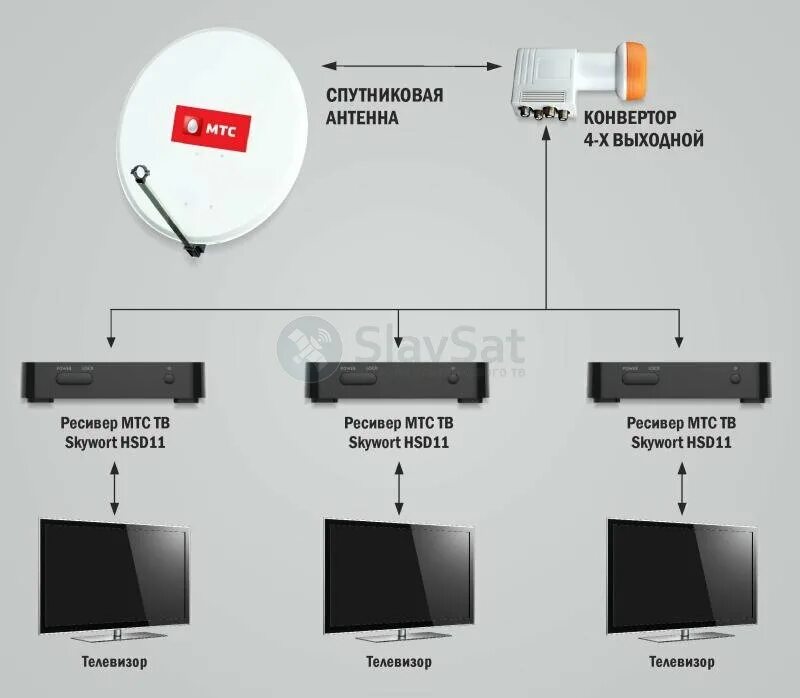 Подключение спутникового телефона Купить МТС ТВ на 3 телевизора с установкой в Москве и МО