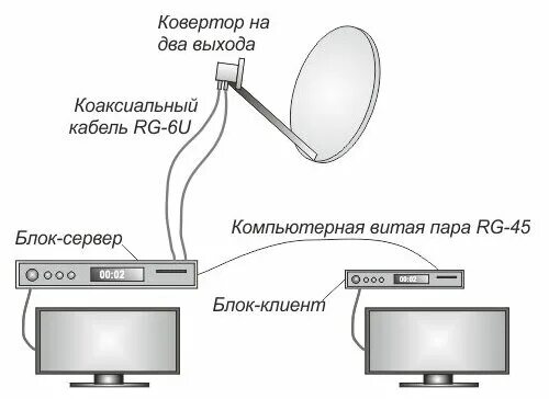 Подключение спутниковой антенны без ресивера Комплект Триколор на два телевизора GS B531N/C592 (тариф Единый, 1500 руб. в год