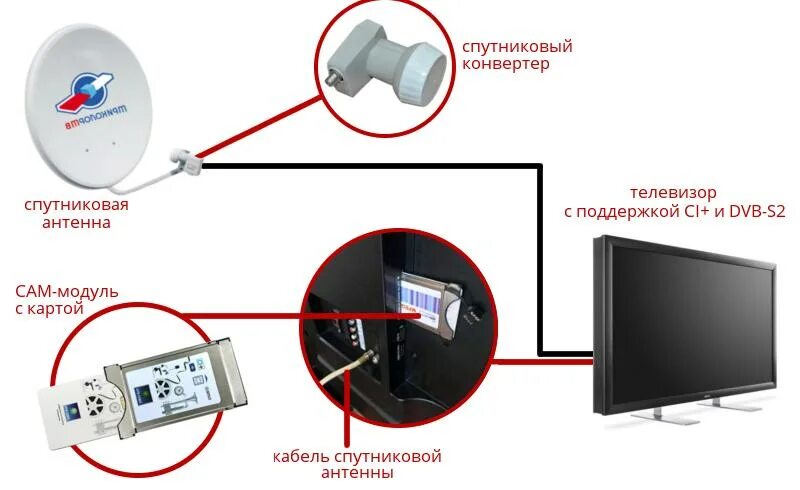 Подключение спутниковой антенны к телевизору Телевидение тарелка HeatProf.ru