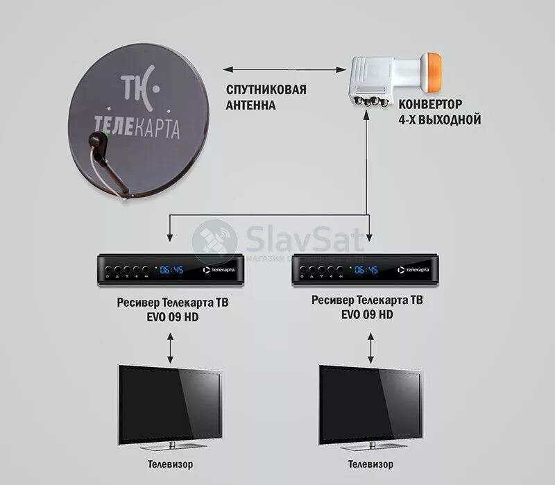 Подключение спутниковой антенны к телевизору Купить комплект Телекарта ТВ на 2 телевизора с установкой в Москве и МО