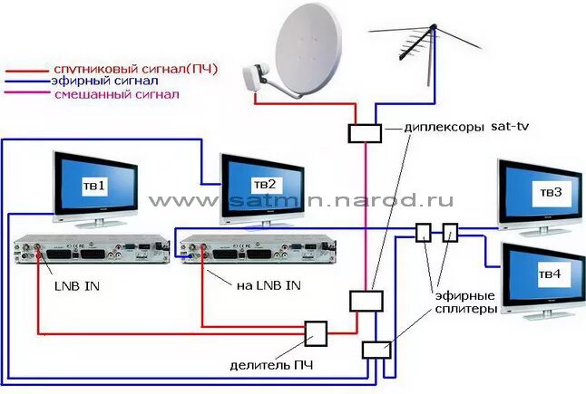 Подключение спутниковой антенны к телевизору без ресивера Подключить спутниковую к телевизору