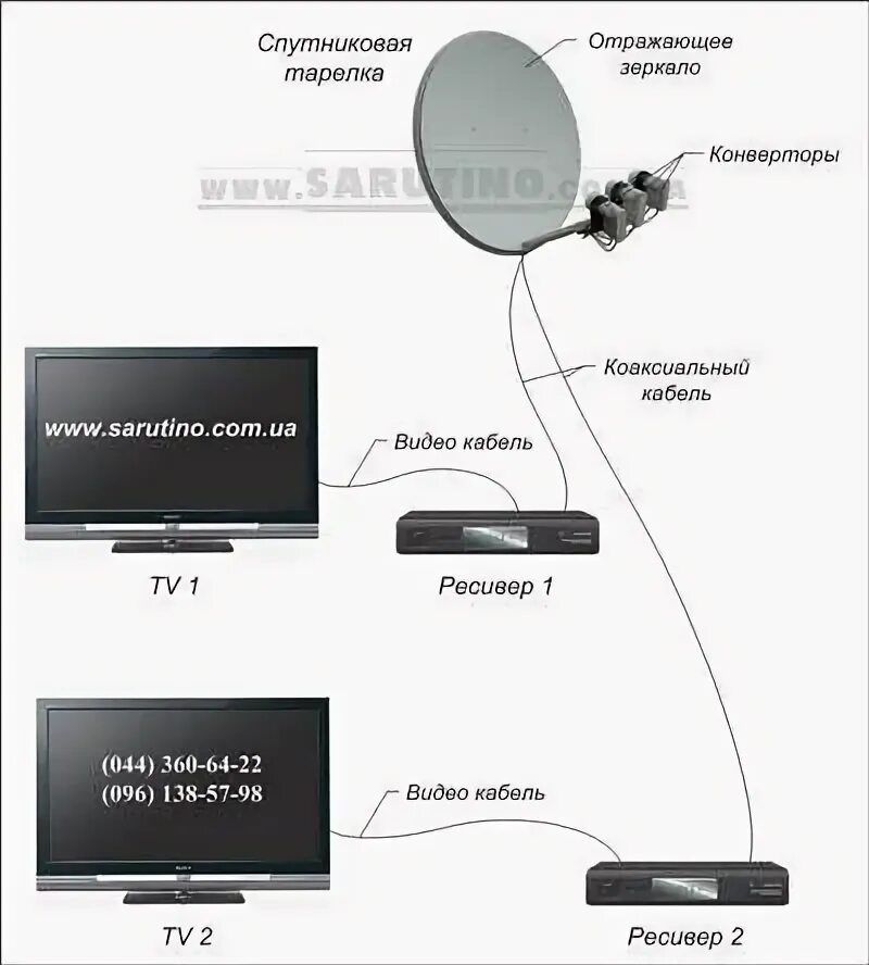 Подключение спутниковой антенны к телевизору мтс Как подключить два телевизора к одной тарелке