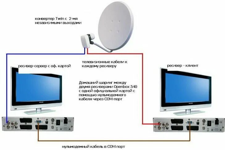 Подключение спутниковой антенны к телевизору мтс Кардшаринг нтв плюс: серверы cardsharing ntv за 1 доллар, бесплатно, лучший кард