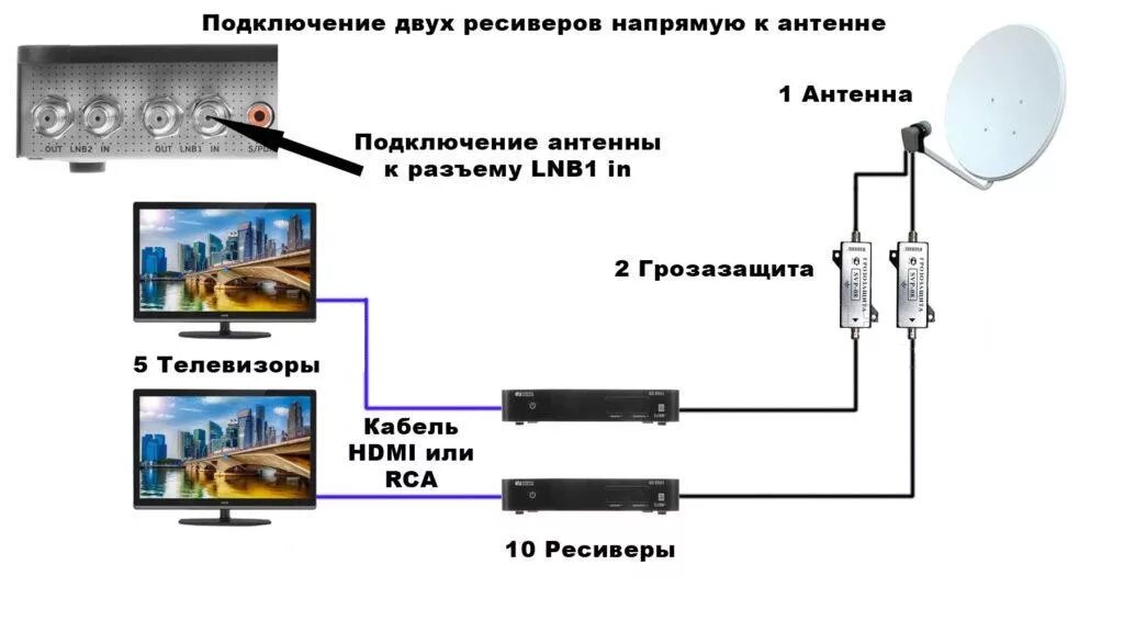 Подключение спутниковой антенны к телевизору samsung Сколько телевизоров можно подключить к одной антенне или на один кабель