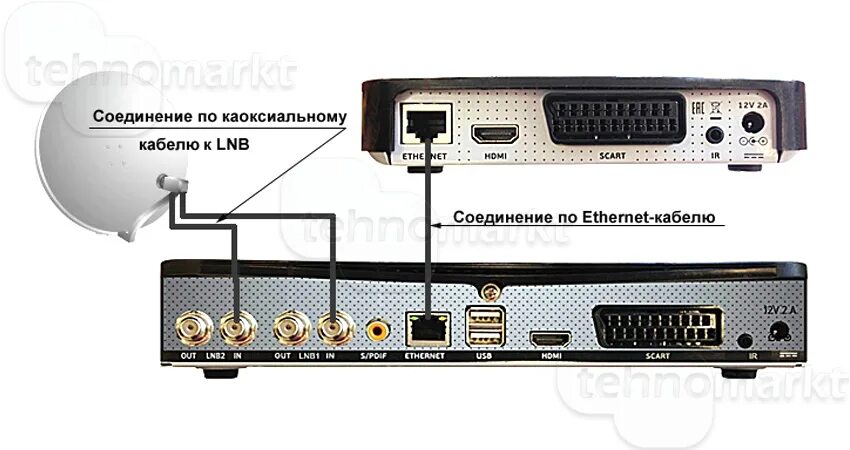 Подключение спутниковой приставки к телевизору Купить Комплект из двух HD ресиверов GS E501 и GS C591 Триколор, цены, отзывы, К