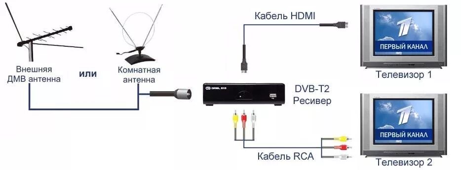 Подключение спутниковой приставки к телевизору Как подключить 2 и более телевизоров к одной цифровой приставке: 4 рабочих спосо