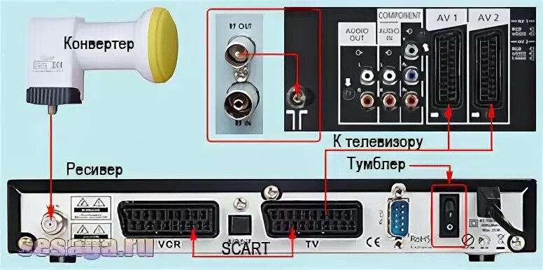 Подключение спутниковой приставки к телевизору Энциклопедия Технологий и Методик - Как самостоятельно настроить спутниковую ант