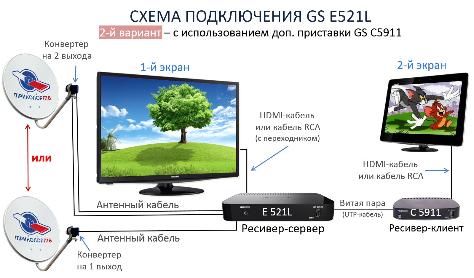 Подключение спутниковой приставки к телевизору Спутниковый ресивер GS E521L для просмотра Триколор ТВ (GS E521L): купить в Моск