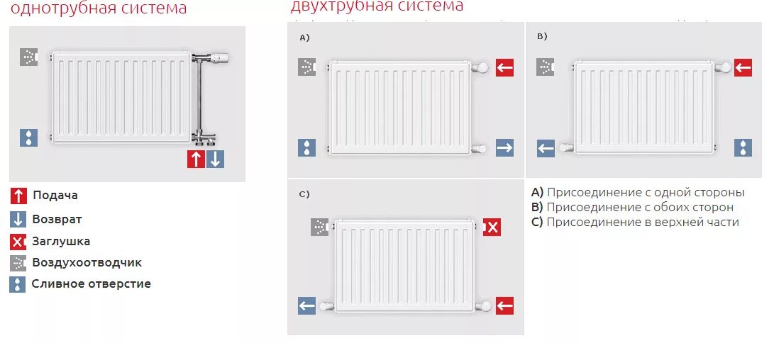 Подключение стального радиатора Радиатор стальной панельный HYGIENE 10HV VOGEL&NOOT 500 1200 БП E10OBA512A - куп