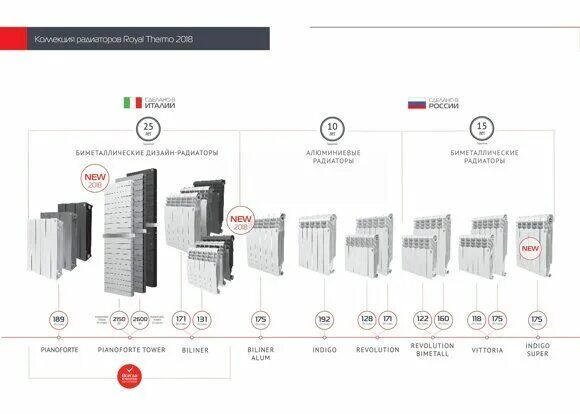 Подключение стального радиатора royal thermo Радиаторы Royal Thermo