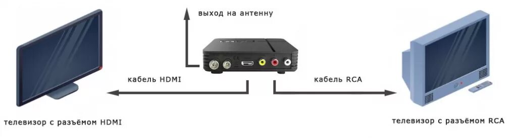 Подключение станции 2 к телевизору Как перейти на цифровое телевидение в России в 2019 году