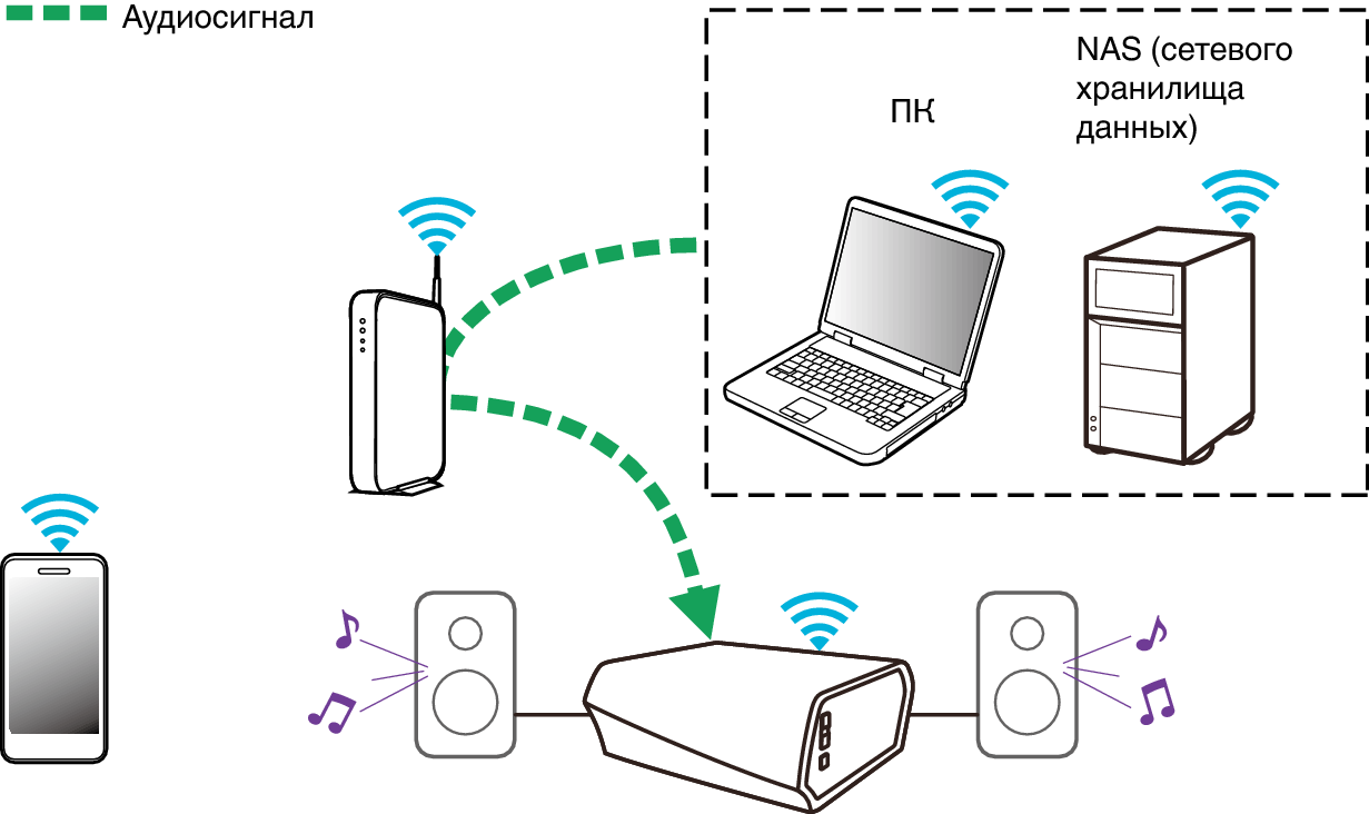 Подключение станции к телефону Воспроизведение музыки c сетевого ПК или NAS HEOS Amp HS2