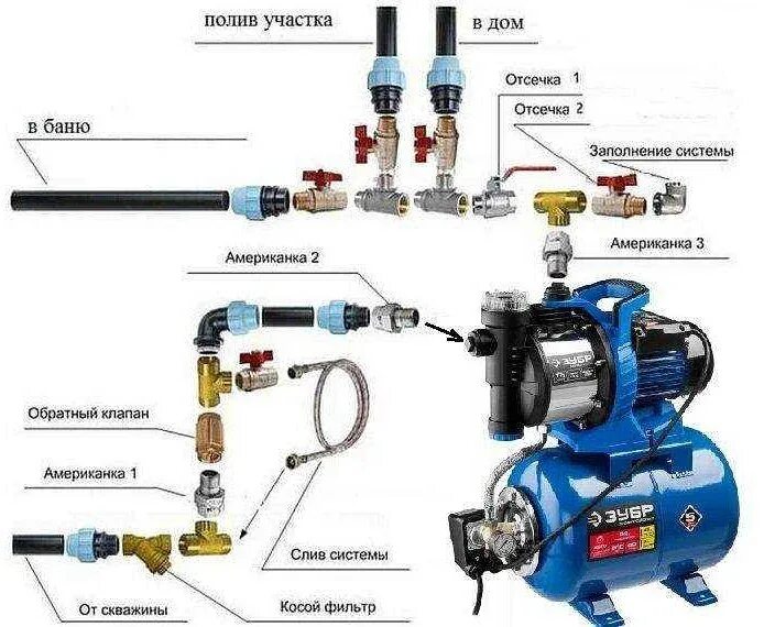 Подключение станции водоснабжения в частном доме Как правильно организовать систему водоснабжения: основные требования и рекоменд