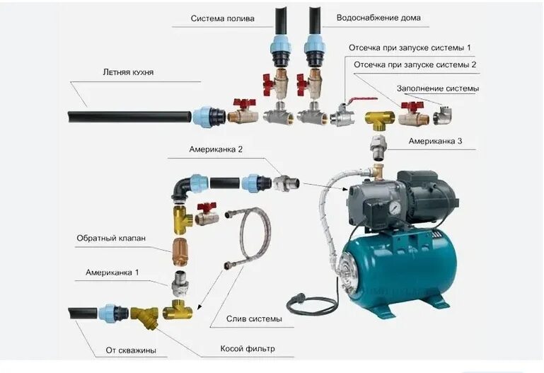 Подключение станции водоснабжения в частном доме Важность качественной сборки насосной системы