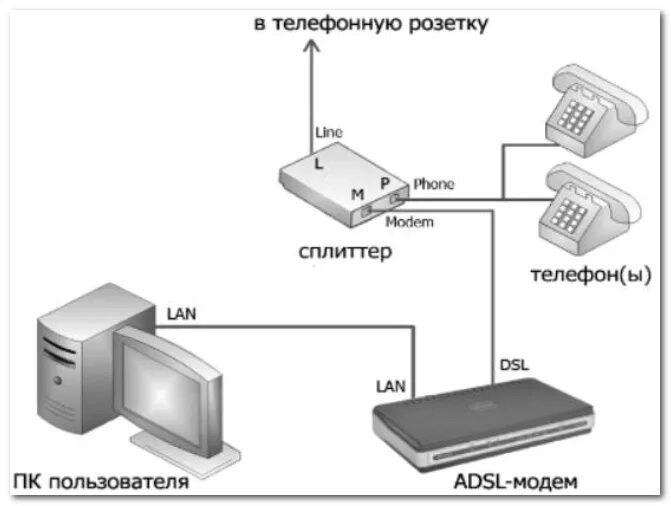 Подключение стационарного телефона к интернету Способы подключения к Интернету: что лучше и какое выбрать. Устройства для выход