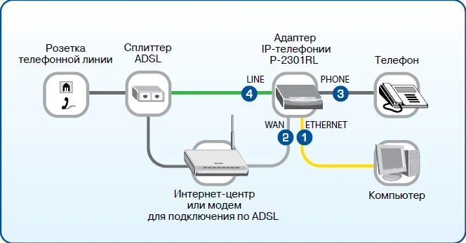 Подключение стационарного телефона компьютеру Подключение интернета мобильного связи