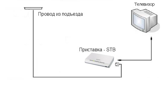 Подключение stb устройства Анализ вариантов построения сети широкополосного доступа (стр. 2 ) Авторская пла