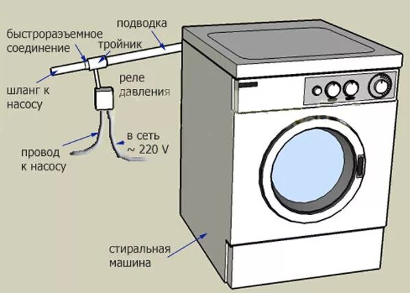 Подключение стиральной без водопровода Как подключить стиральную машину на даче фото - DelaDom.ru