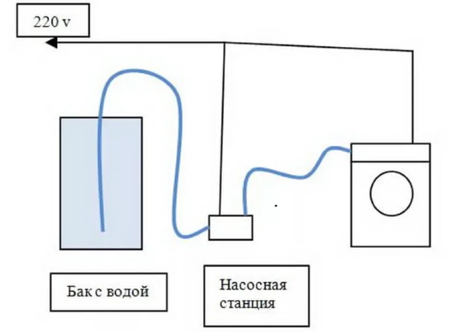 Подключение стиральной без водопровода Как подключить стиральную машину на даче фото - DelaDom.ru