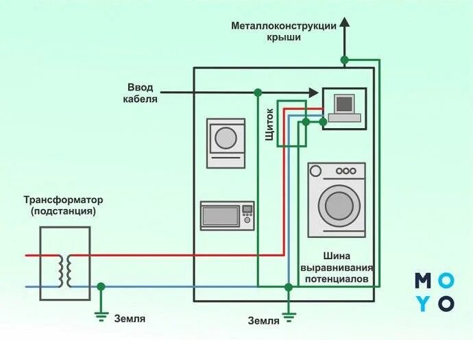 Подключение стиральной к электричеству Как заземлить стиральную машину, если нет заземления: через электрощит, в частно