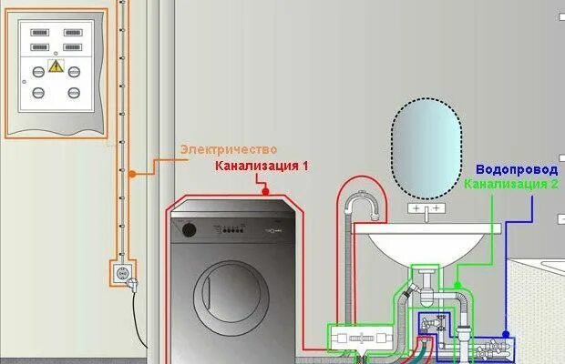 Подключение стиральной машины на даче Для работы любой стиральной машинки нужны электричество, вода и канализация Home