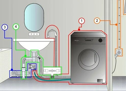 Подключение стиральной машины в ванной комнате установка стиральной машины Екатеринбург